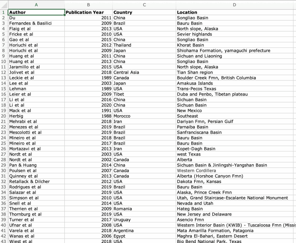 Example of data collected for a literature review using the location of each study.